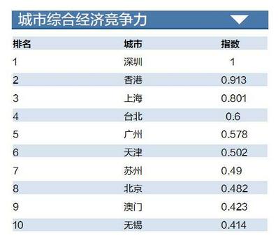 北上广人均存款_香港人均存款