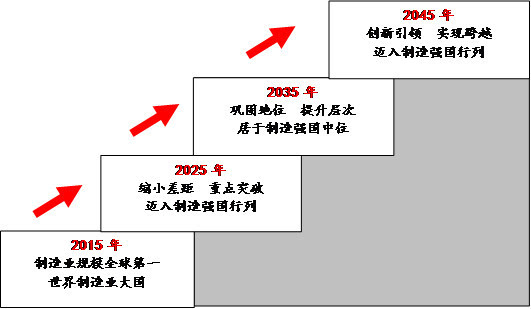 《中国制造2025》解读之六:制造强国“三步走”战略