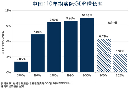 中国一个农村的GDP_中国gdp(3)