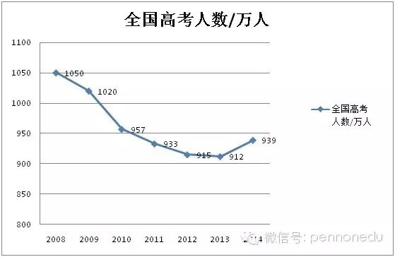 中国人口数量下降_到2050年,中国人口数量会降低到多少(3)