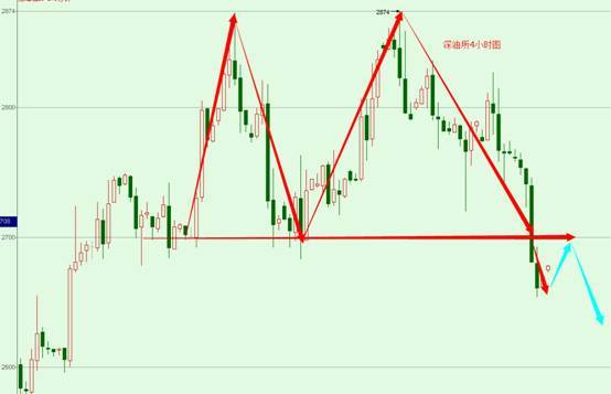 益同石油:油价4小时双头顶 警惕油价开启新一轮跌势