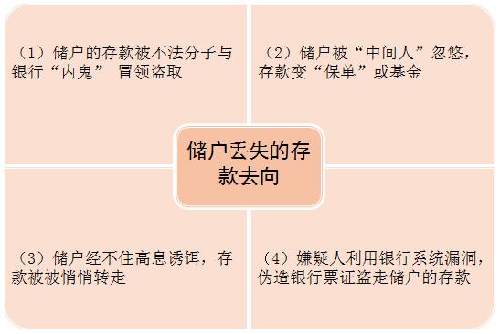 银行巨额存款"失踪"案频发 储户的钱去哪儿了？