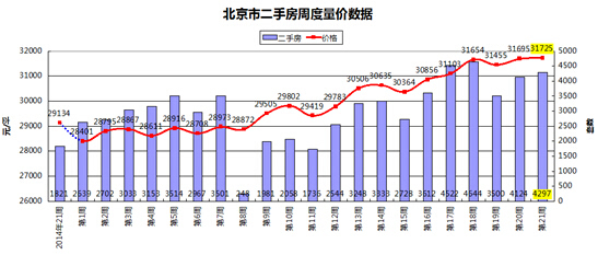 5月末北京楼市提前入夏 二手房均价同比增8.9