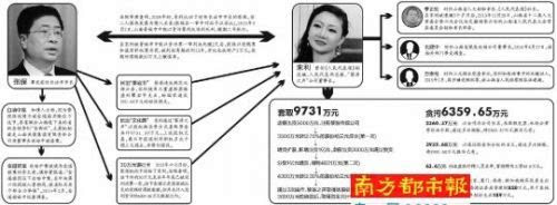 山西长治落马市长情妇从发行员到副总编贪污6359万被判死缓