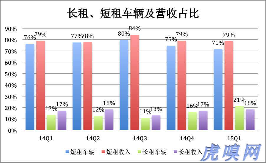 神州租车:不计折旧和利息的盈利是自欺欺人