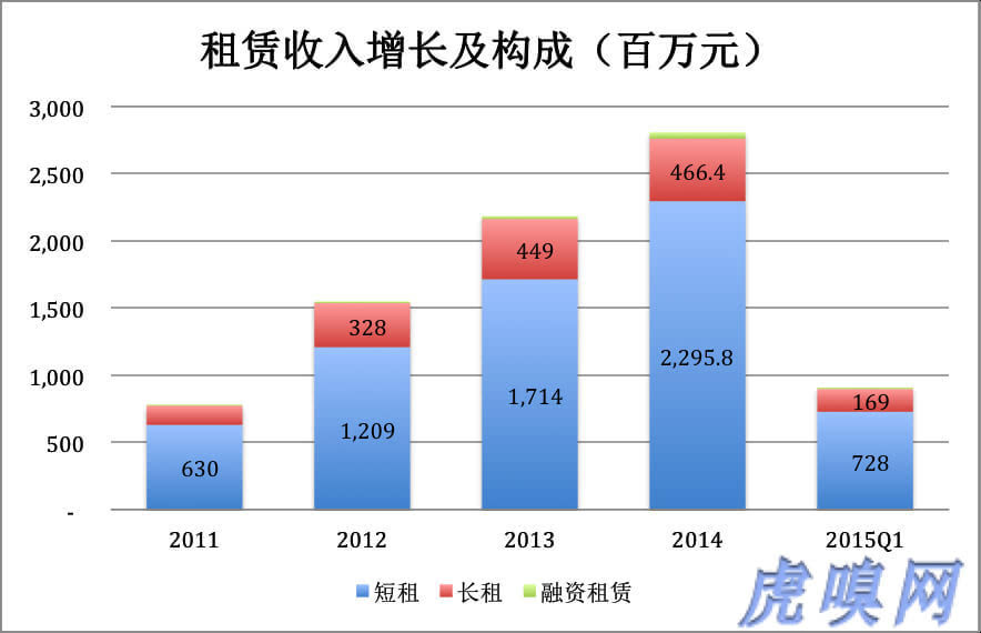 神州租车:不计折旧和利息的盈利是自欺欺人