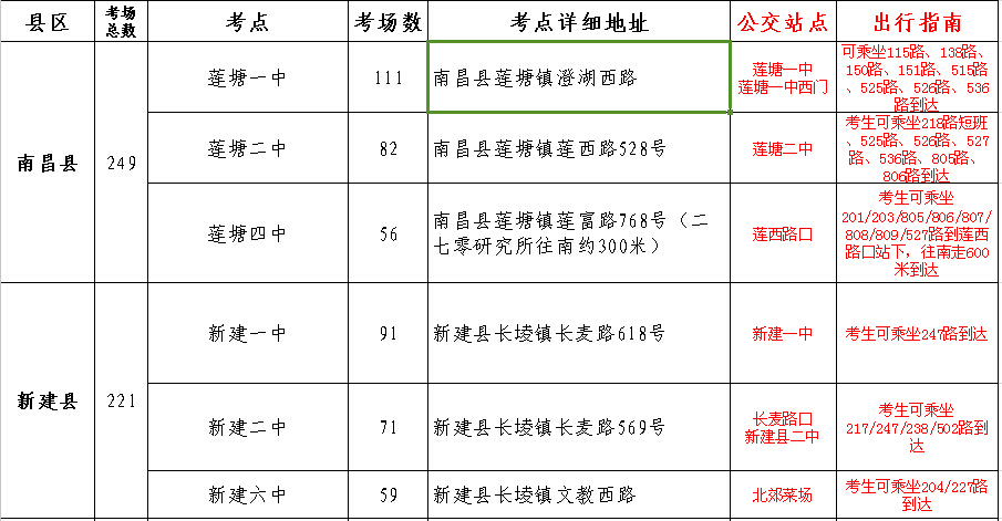 江西师大附中,实验中学,铁路一中以及南昌县的莲塘一中,二中,新建县的