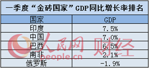 大块头的比较:中国一季度GDP增速跑赢G7