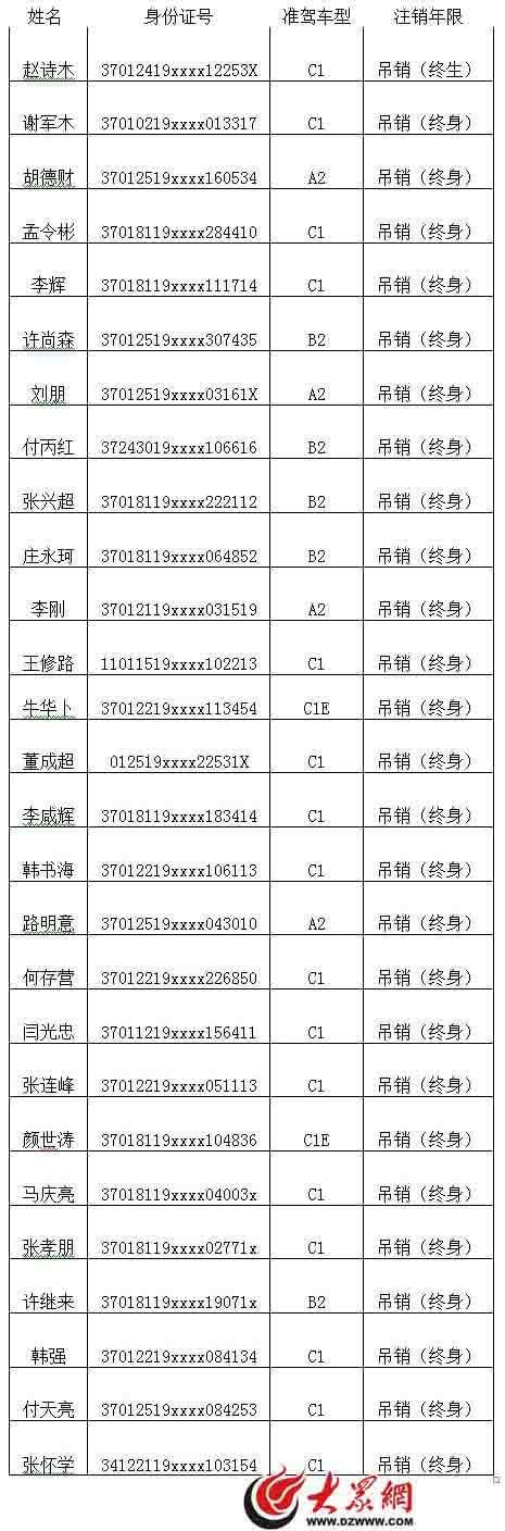 今年2至5月济南27人被终身禁驾 交警建黑名单防其再开车
