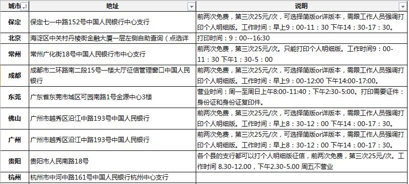 各大城市个人信用报告央行查询地址一览-搜狐
