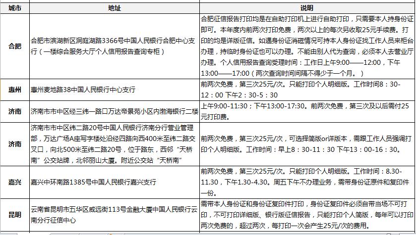 各大城市个人信用报告央行查询地址一览-搜狐