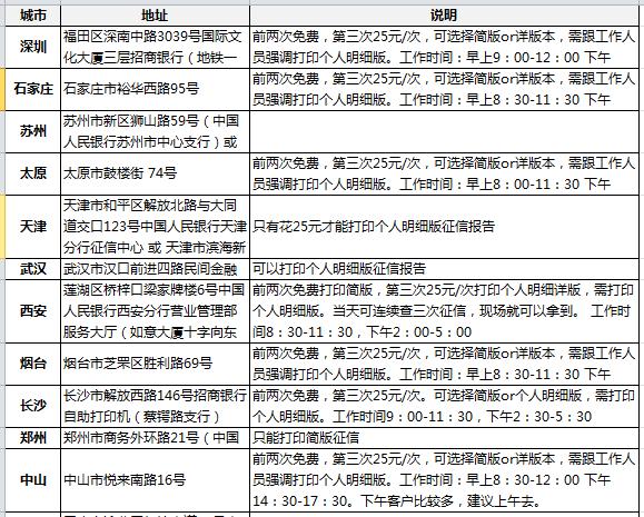 各大城市个人信用报告央行查询地址一览-搜狐