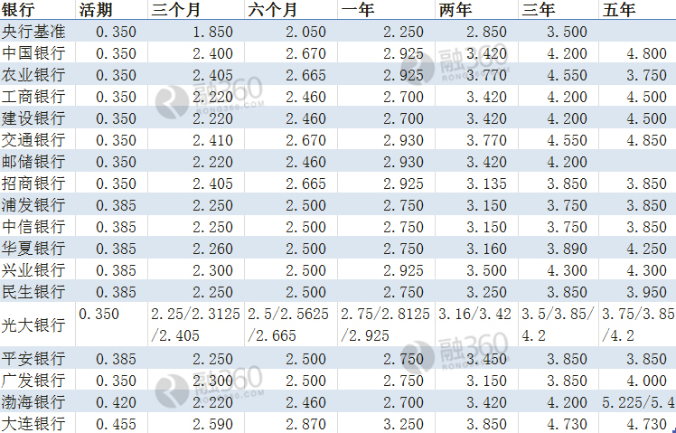 降息后大连17家银行最新存款利率汇总表