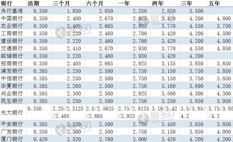降息后16家银行在厦门最新存款利率汇总
