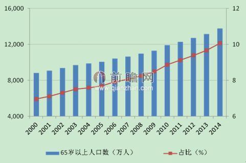 关于中国人口老龄化_2016年中国人口老龄化现状分析及发展趋势预测(3)