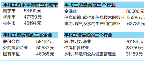 南宁市去年城镇非私营单位平均工资排名广西第