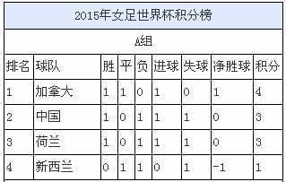 女足世界杯积分榜:中国女足3分排名小组第二