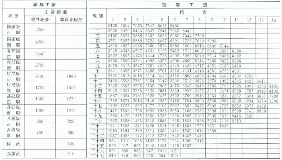 附表1 公务员职务级别工资标准表