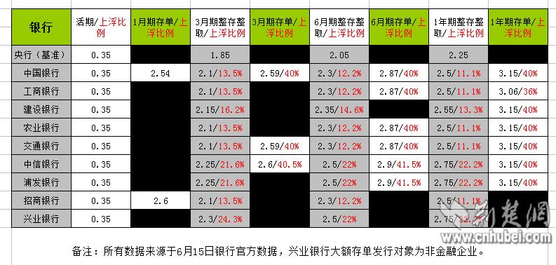 武汉9家银行15日起发行大额存单 存款收益哪家强？