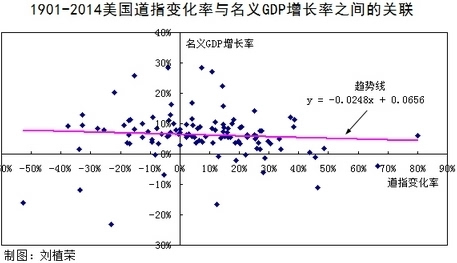 股指与gdp_美GDP下滑 股指飙升再创新高(3)