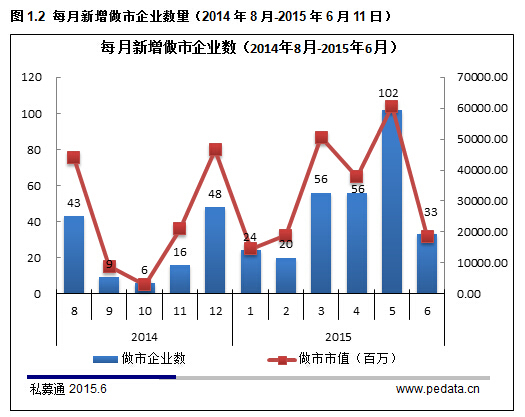 2015年新三板数据解读 预计年底挂牌公司总数