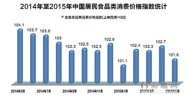 2014年至2015年中国居民食品类消费价格指数