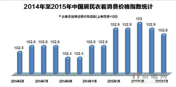 2014年至2015年中国居民衣着消费价格指数统