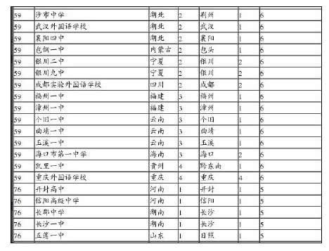 中国顶尖中学排行榜 包钢一中排名59