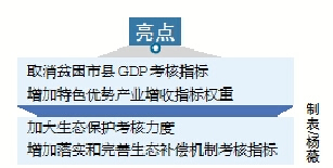 白沙GDP