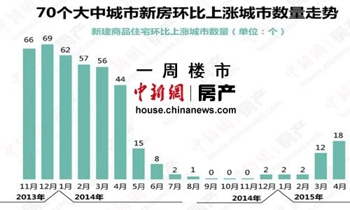 北上广深领涨5月房价 融创收购佳兆业上海项目告吹