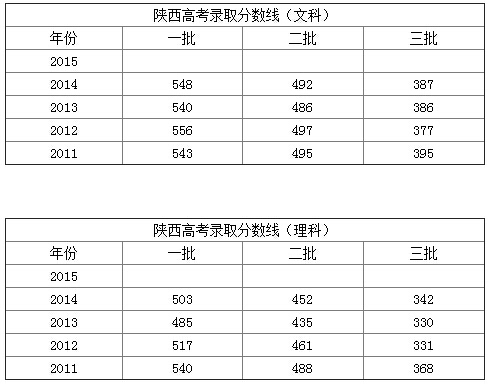 2015陕西高考成绩分数线6月25日公布