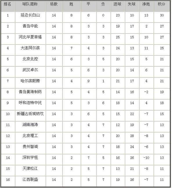 中甲积分榜:延边青岛前二 北控掉队江西垫底