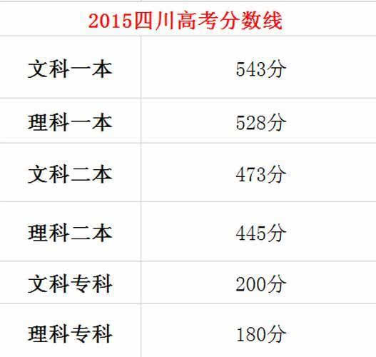 2015年四川高考录取分数线公布:一本文543理