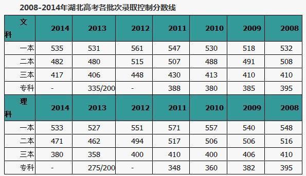 2015年湖北省高考成绩查询方式\/查询入口地址