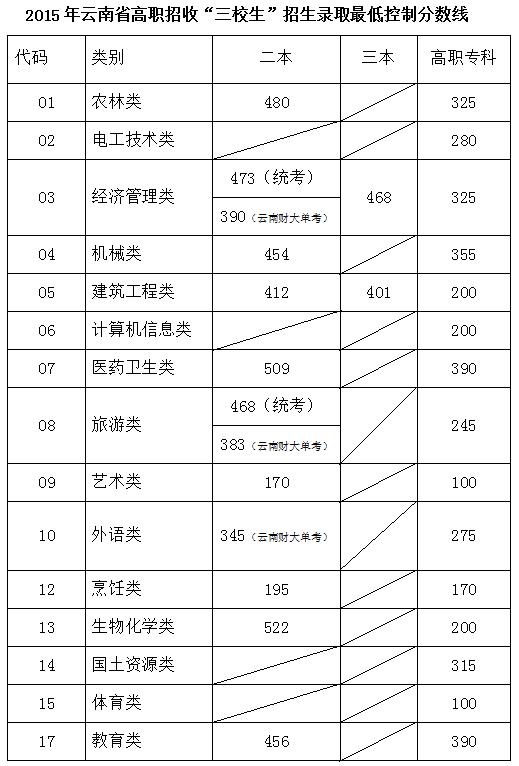 云南高职三校生分数线发布 艺术类二本为17