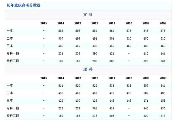 科一本线比去年高59分 重庆今年高考分数线为