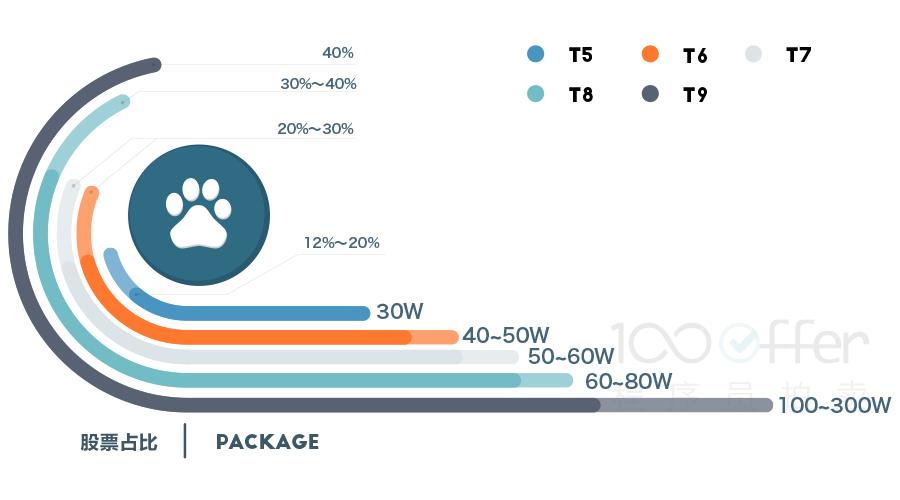 然而大部分期权并没有什么卵用 So 普通员工\/程