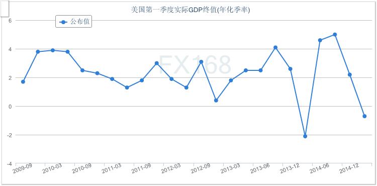 美国最终gdp