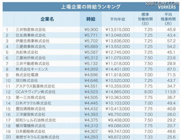 时薪排行_商社霸榜、21家企业时薪超6千日元:日企员工时薪排行Top100