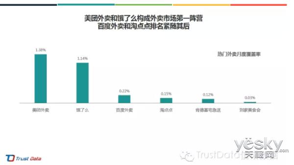 2015年外卖o2o数据分析：美团外卖稳居第一