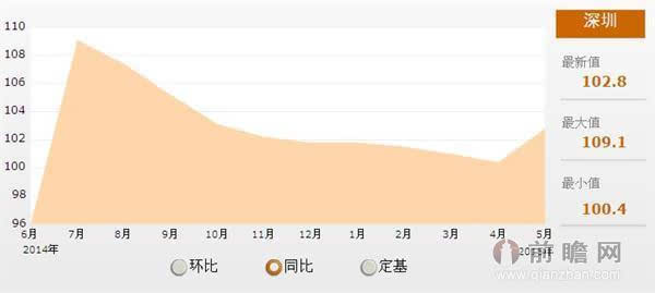 2014-2015深圳二手房销售价格变动情况统计 