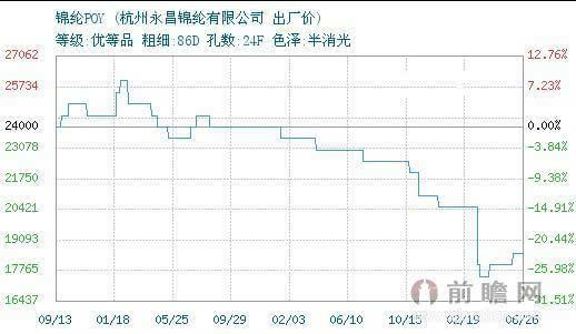 2015年6月26日杭州永昌锦纶POY报价18500元