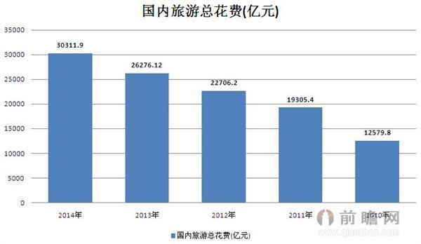 2010-2014年中国国内旅游总花费数据统计 20