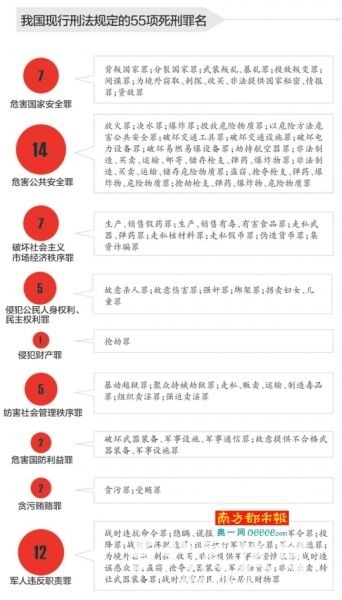 中国死刑罪名最多 盘点现行刑法规定的55项死