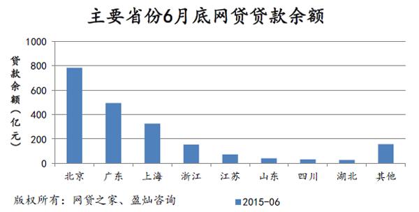 2015年上半年P2P网贷简报:新上线平台数接近