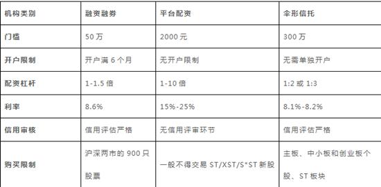 10倍杠杆25%年化利率 90秒看透股票配资