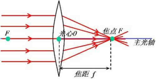 镜头焦距的长短决定了被摄物在成像介质(胶片或ccd等)上成像的大小