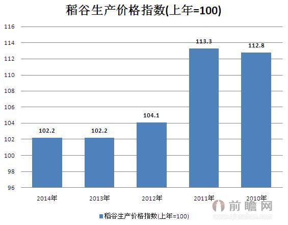 2010-2014年稻谷生产价格指数(上年=100) 20