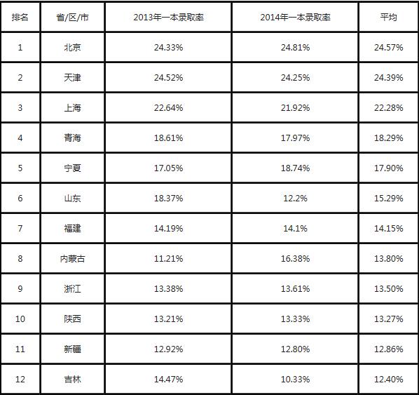 2020高考录取难度排名_2020多省高校本省高考录取排位百分比揭晓,哪些高校