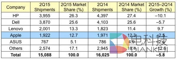 2015年第2季度苹果在美国地区PC销量下滑2.